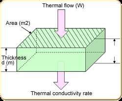 thermal conductivity testing rates